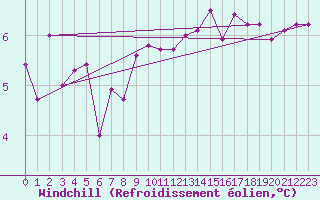 Courbe du refroidissement olien pour Courtelary