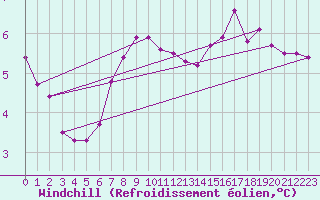 Courbe du refroidissement olien pour Shoeburyness