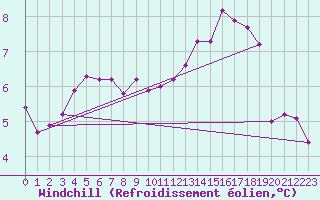 Courbe du refroidissement olien pour Trelly (50)