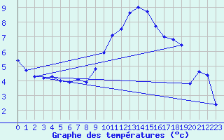 Courbe de tempratures pour Malbosc (07)