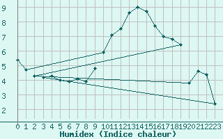 Courbe de l'humidex pour Malbosc (07)