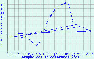 Courbe de tempratures pour Biscarrosse (40)