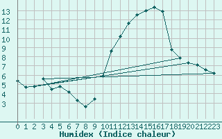 Courbe de l'humidex pour Biscarrosse (40)