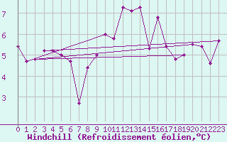 Courbe du refroidissement olien pour Lanvoc (29)