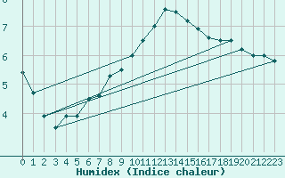 Courbe de l'humidex pour Helligvaer Ii