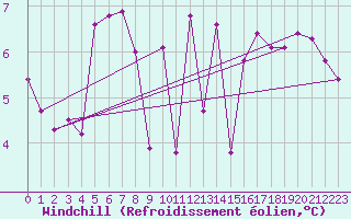 Courbe du refroidissement olien pour Saint-Mdard-d