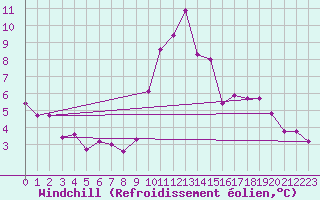 Courbe du refroidissement olien pour La Poblachuela (Esp)