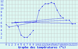 Courbe de tempratures pour Orschwiller (67)