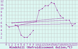 Courbe du refroidissement olien pour Orschwiller (67)