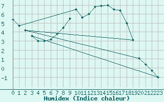 Courbe de l'humidex pour Ried Im Innkreis