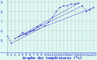 Courbe de tempratures pour Orly (91)