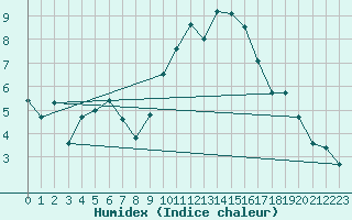 Courbe de l'humidex pour Bruxelles (Be)
