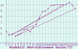 Courbe du refroidissement olien pour Le Touquet (62)