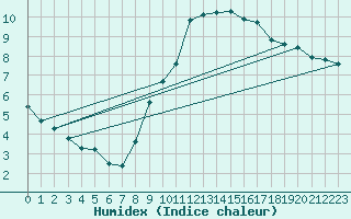 Courbe de l'humidex pour Malbosc (07)