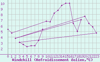 Courbe du refroidissement olien pour Herserange (54)
