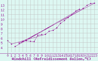 Courbe du refroidissement olien pour Herhet (Be)