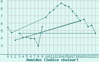 Courbe de l'humidex pour Finner