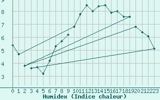 Courbe de l'humidex pour Akureyri - Krossanesbraut