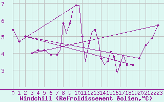 Courbe du refroidissement olien pour Scilly - Saint Mary