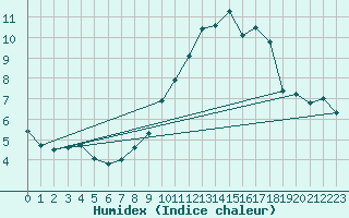 Courbe de l'humidex pour Saint-Bonnet-de-Bellac (87)