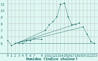 Courbe de l'humidex pour Florennes (Be)