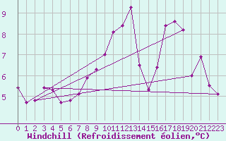 Courbe du refroidissement olien pour Seichamps (54)