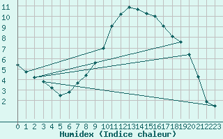 Courbe de l'humidex pour Turnu Magurele