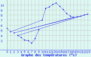 Courbe de tempratures pour Weinbiet