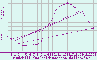 Courbe du refroidissement olien pour Corsept (44)
