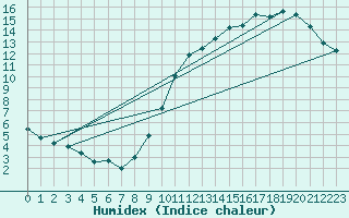 Courbe de l'humidex pour Courcouronnes (91)