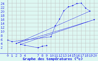 Courbe de tempratures pour Saint-Haon (43)