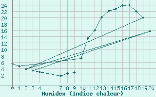 Courbe de l'humidex pour Saint-Haon (43)