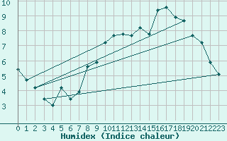 Courbe de l'humidex pour Bonnecombe - Les Salces (48)