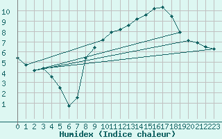 Courbe de l'humidex pour Pembrey Sands