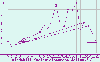 Courbe du refroidissement olien pour Mandailles-Saint-Julien (15)