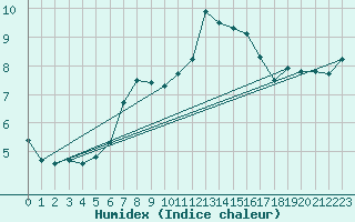 Courbe de l'humidex pour La Fretaz (Sw)