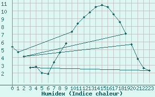 Courbe de l'humidex pour Fribourg / Posieux