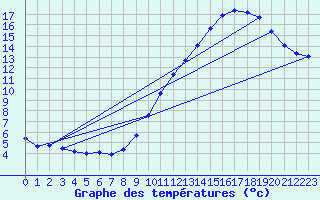 Courbe de tempratures pour Abbeville (80)