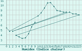 Courbe de l'humidex pour Waibstadt