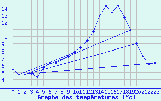 Courbe de tempratures pour Christnach (Lu)