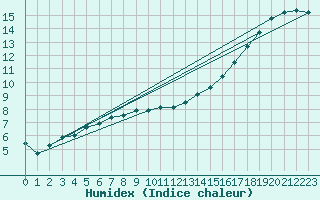 Courbe de l'humidex pour Albert-Bray (80)