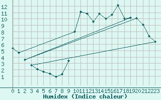 Courbe de l'humidex pour Ploeren (56)