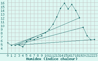 Courbe de l'humidex pour Christnach (Lu)