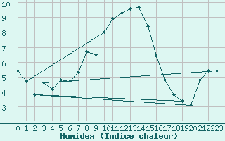 Courbe de l'humidex pour Fokstua Ii