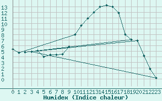 Courbe de l'humidex pour Orange (84)