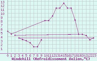 Courbe du refroidissement olien pour Mont-Rigi (Be)