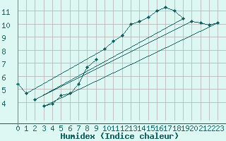 Courbe de l'humidex pour Hamburg-Neuwiedentha