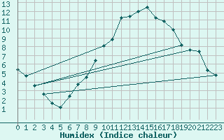 Courbe de l'humidex pour Waibstadt