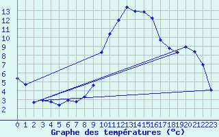 Courbe de tempratures pour Figari (2A)