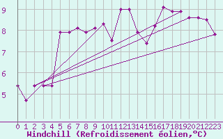Courbe du refroidissement olien pour Saint-Auban (04)